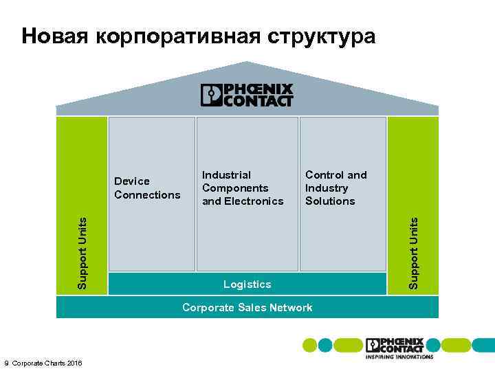 Новая корпоративная структура Industrial Components and Electronics Control and Industry Solutions Logistics Corporate Sales