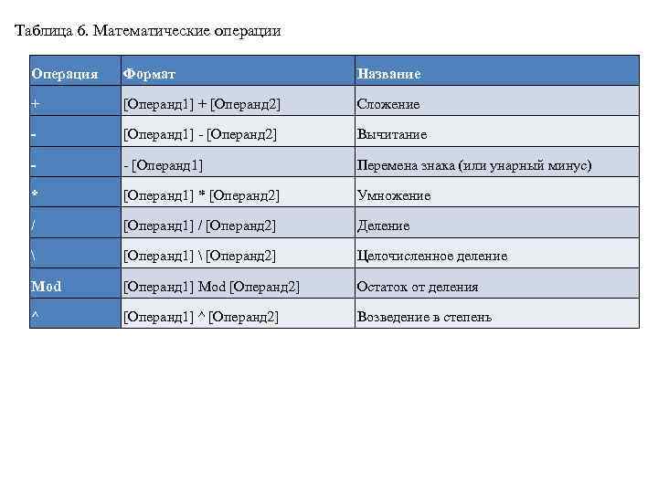 Таблица 6. Математические операции Операция Формат Название + [Операнд 1] + [Операнд 2] Сложение