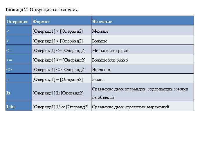 Таблица 7. Операции отношения Операция Формат Название < [Операнд 1] < [Операнд 2] Меньше