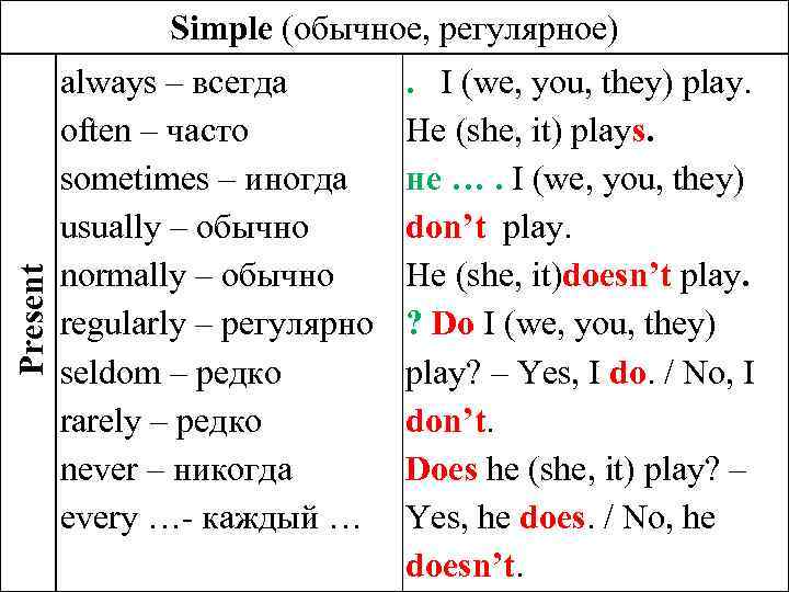 Present Simple (обычное, регулярное) always – всегда often – часто sometimes – иногда usually