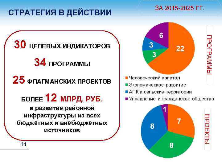 СТРАТЕГИЯ В ДЕЙСТВИИ 30 ЦЕЛЕВЫХ ИНДИКАТОРОВ 34 ПРОГРАММЫ 25 ФЛАГМАНСКИХ ПРОЕКТОВ 12 БОЛЕЕ МЛРД.