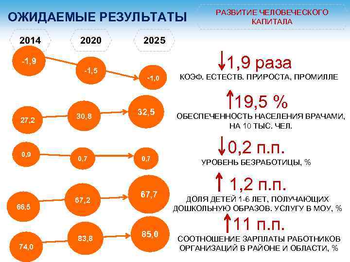 ОЖИДАЕМЫЕ РЕЗУЛЬТАТЫ 2014 2020 2025 1, 9 раза -1, 9 -1, 5 27, 2