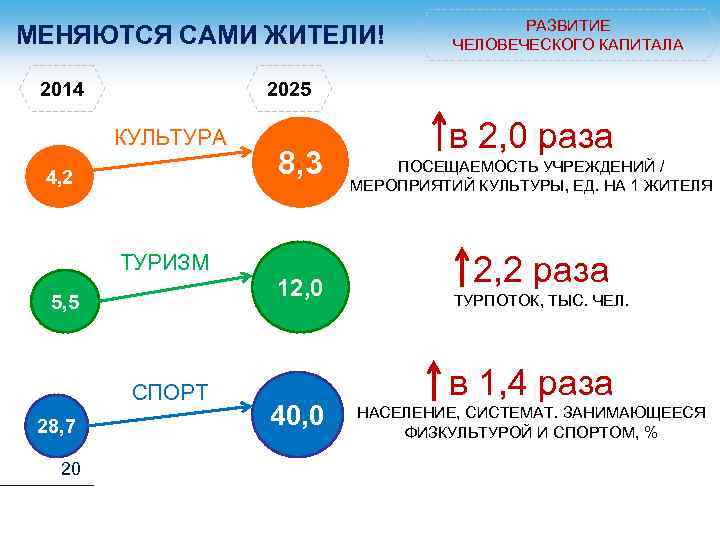 МЕНЯЮТСЯ САМИ ЖИТЕЛИ! 2025 2014 КУЛЬТУРА 4, 2 ТУРИЗМ 5, 5 СПОРТ 28, 7