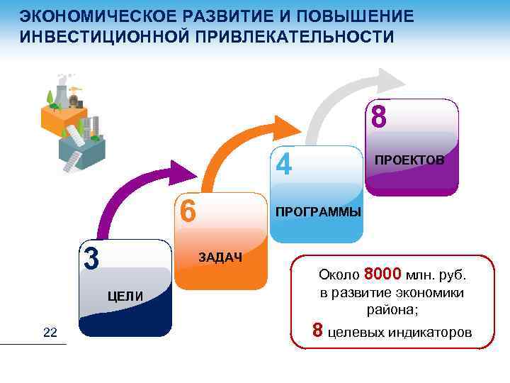 ЭКОНОМИЧЕСКОЕ РАЗВИТИЕ И ПОВЫШЕНИЕ ИНВЕСТИЦИОННОЙ ПРИВЛЕКАТЕЛЬНОСТИ 8 пооекта ПРОЕКТОВ 4 6 3 ЗАДАЧ ЦЕЛИ