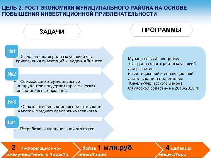 ЦЕЛЬ 2. РОСТ ЭКОНОМИКИ МУНИЦИПАЛЬНОГО РАЙОНА НА ОСНОВЕ ПОВЫШЕНИЯ ИНВЕСТИЦИОННОЙ ПРИВЛЕКАТЕЛЬНОСТИ ПРОГРАММЫ ЗАДАЧИ №