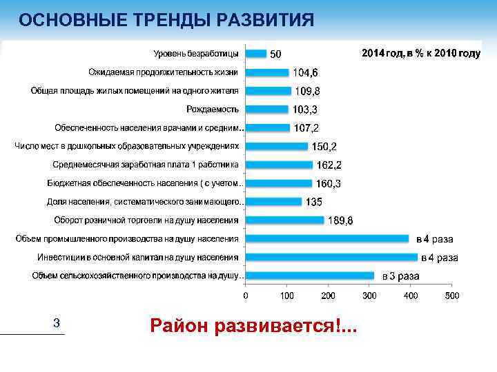 ОСНОВНЫЕ ТРЕНДЫ РАЗВИТИЯ 3 Район развивается!. . . 