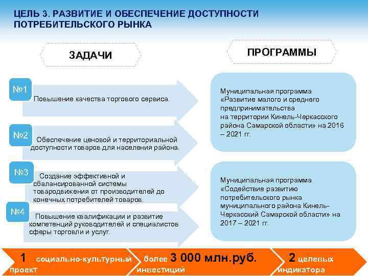 ЦЕЛЬ 3. РАЗВИТИЕ И ОБЕСПЕЧЕНИЕ ДОСТУПНОСТИ ПОТРЕБИТЕЛЬСКОГО РЫНКА ЗАДАЧИ № 1 • Повышение качества