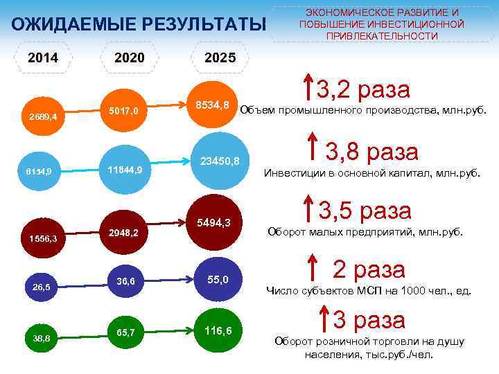 ОЖИДАЕМЫЕ РЕЗУЛЬТАТЫ 2014 2020 ЭКОНОМИЧЕСКОЕ РАЗВИТИЕ И ПОВЫШЕНИЕ ИНВЕСТИЦИОННОЙ ПРИВЛЕКАТЕЛЬНОСТИ 2025 3, 2 раза