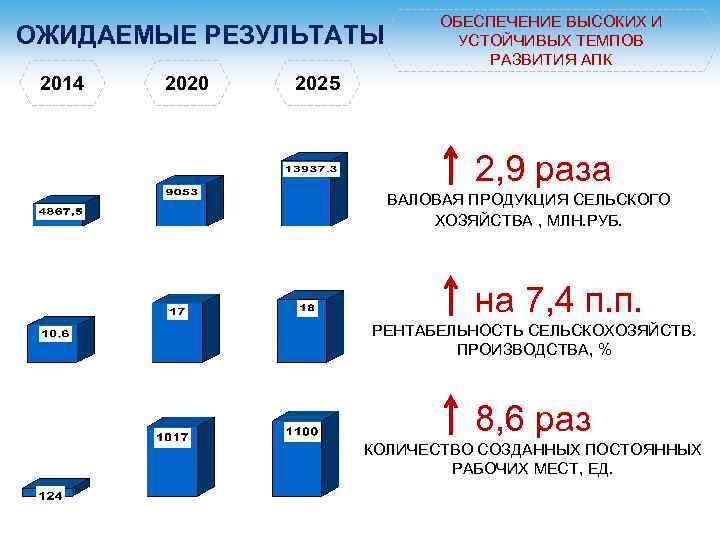 ОЖИДАЕМЫЕ РЕЗУЛЬТАТЫ 2014 2020 ОБЕСПЕЧЕНИЕ ВЫСОКИХ И УСТОЙЧИВЫХ ТЕМПОВ РАЗВИТИЯ АПК 2025 2, 9