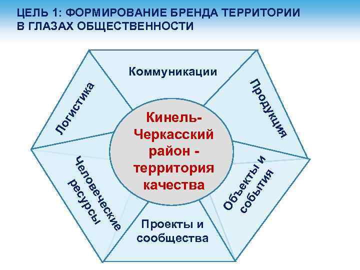 Формирование бренда