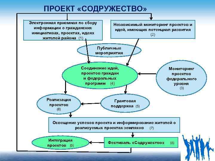 ПРОЕКТ «СОДРУЖЕСТВО» Электронная приемная по сбору информации о гражданских инициативах, проектах, идеях жителей района