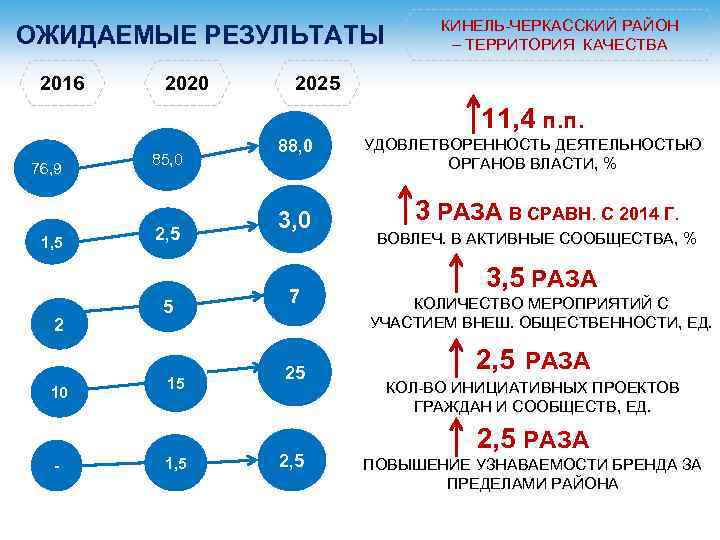 ОЖИДАЕМЫЕ РЕЗУЛЬТАТЫ 2016 2020 КИНЕЛЬ-ЧЕРКАССКИЙ РАЙОН – ТЕРРИТОРИЯ КАЧЕСТВА 2025 11, 4 п. п.