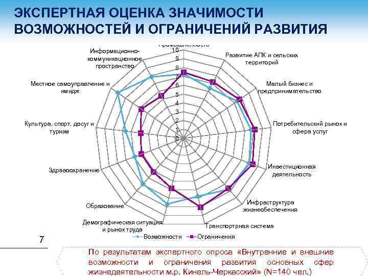 ЭКСПЕРТНАЯ ОЦЕНКА ЗНАЧИМОСТИ ВОЗМОЖНОСТЕЙ И ОГРАНИЧЕНИЙ РАЗВИТИЯ Информационнокоммуникационное пространство Местное самоуправление и имидж Культура,