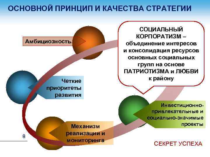 ОСНОВНОЙ ПРИНЦИП И КАЧЕСТВА СТРАТЕГИИ Амбициозность Четкие приоритеты развития 8 Механизм реализации и мониторинга