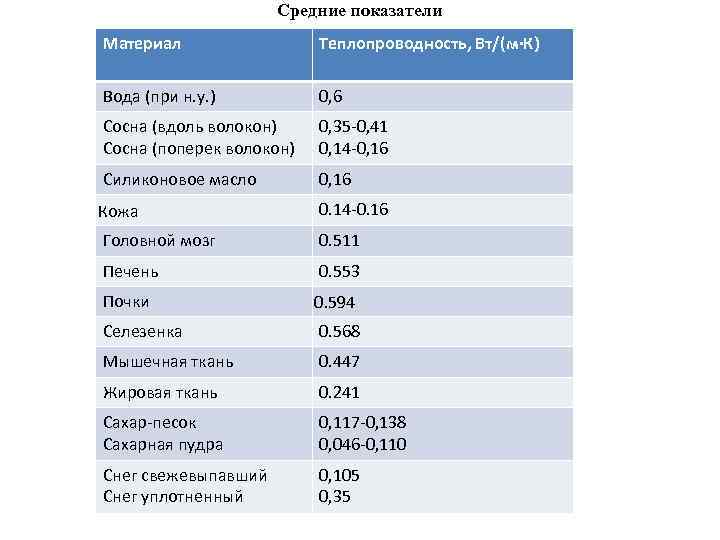 Средние показатели Материал Теплопроводность, Вт/(м·К) Вода (при н. у. ) 0, 6 Сосна (вдоль