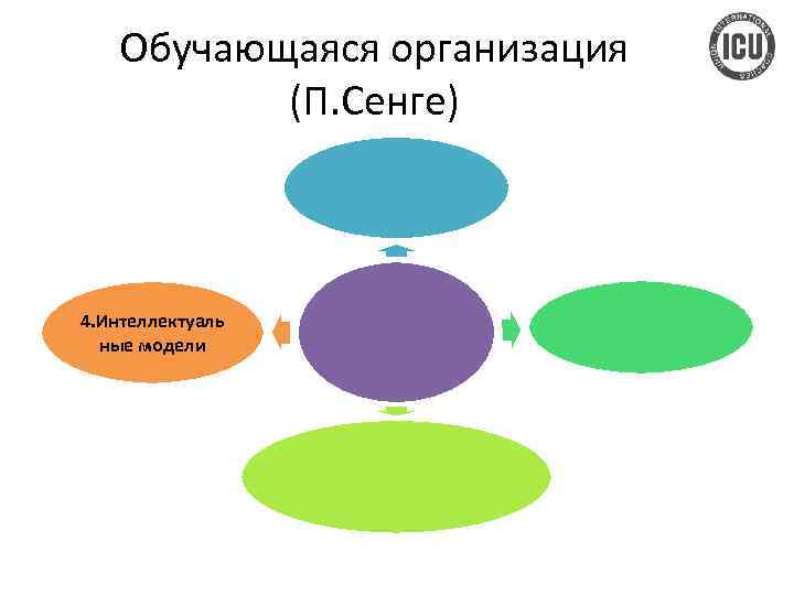 Организация п. Модель обучающейся организации Сенге. П Сенге обучающаяся организация. Концепция п. Сенге. Модель п. Сенге.