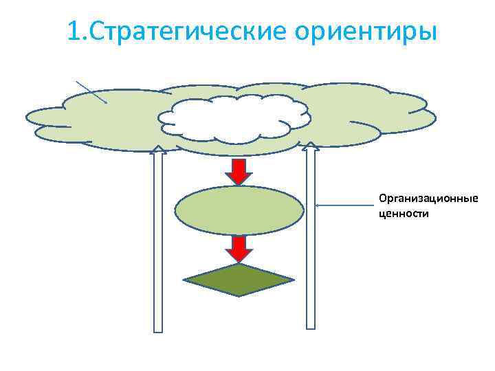 1. Стратегические ориентиры Организационные ценности 