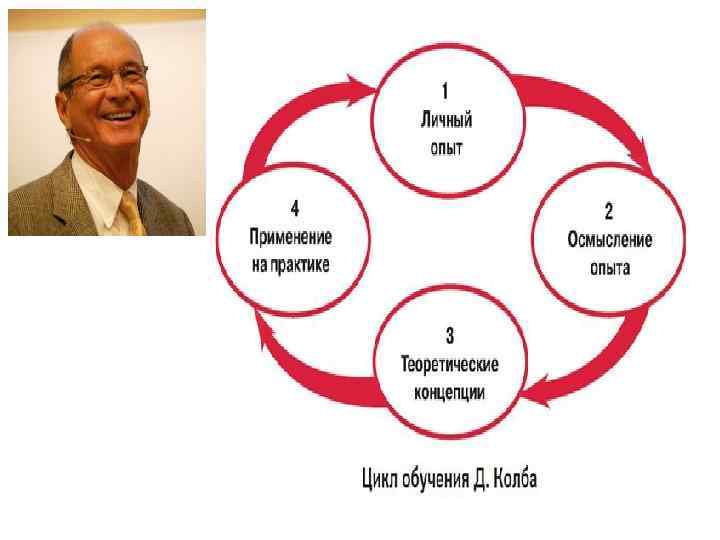 Цикл колба в тренинге. Цикл колба. Модель колба в тренинге. Цикл Дэвида колба.