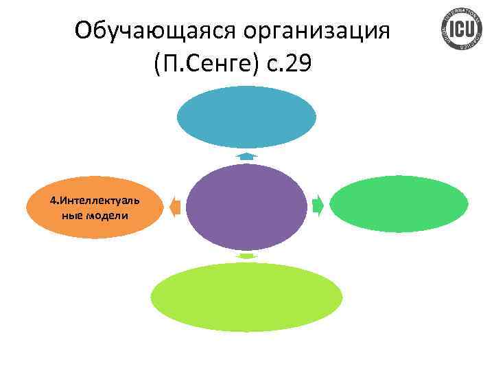 Обучающаяся организация (П. Сенге) с. 29 4. Интеллектуаль ные модели 