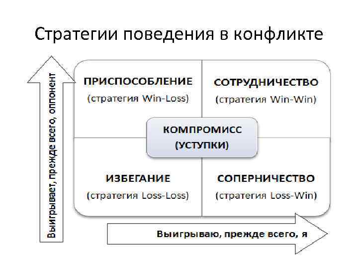 Стратегии поведения в конфликте 