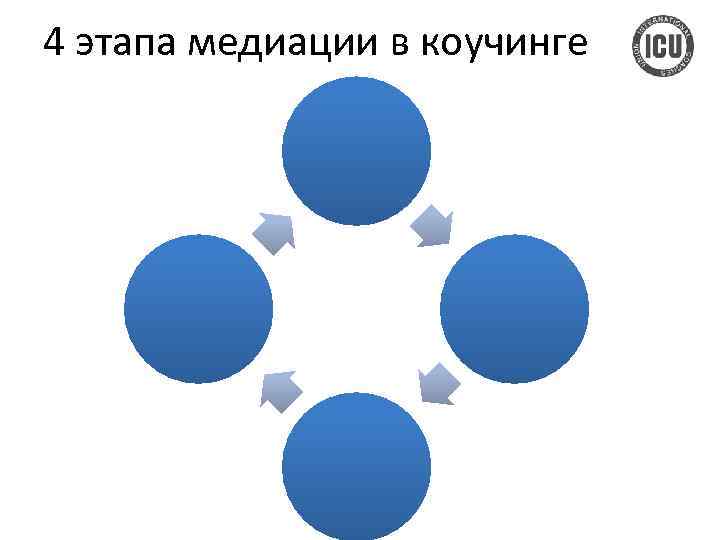 4 этапа медиации в коучинге 