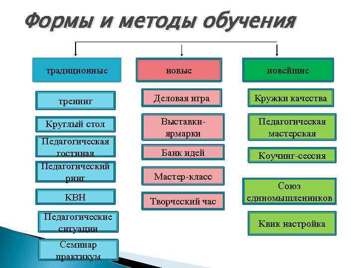 Формы и методы обучения традиционные новейшие тренинг Деловая игра Кружки качества Круглый стол Выставкиярмарки