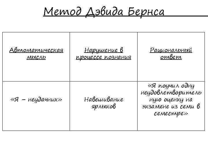 Метод Дэвида Бернса Автоматическая мысль «Я – неудачник» Нарушение в процессе познания Навешивание ярлыков