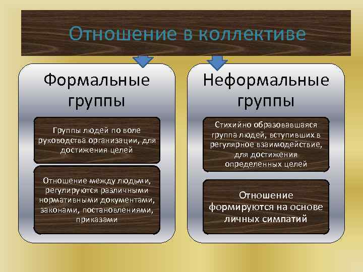 Отношение в коллективе Цели Формальные группы Неформальные группы Группы людей по воле руководства организации,