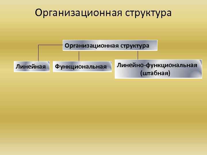 Организационная структура Линейная Функциональная Линейно-функциональная (штабная) 