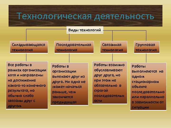 Технологическая деятельность Виды технологий Складывающаяся технология Все работы в рамках организации хотя и направлены