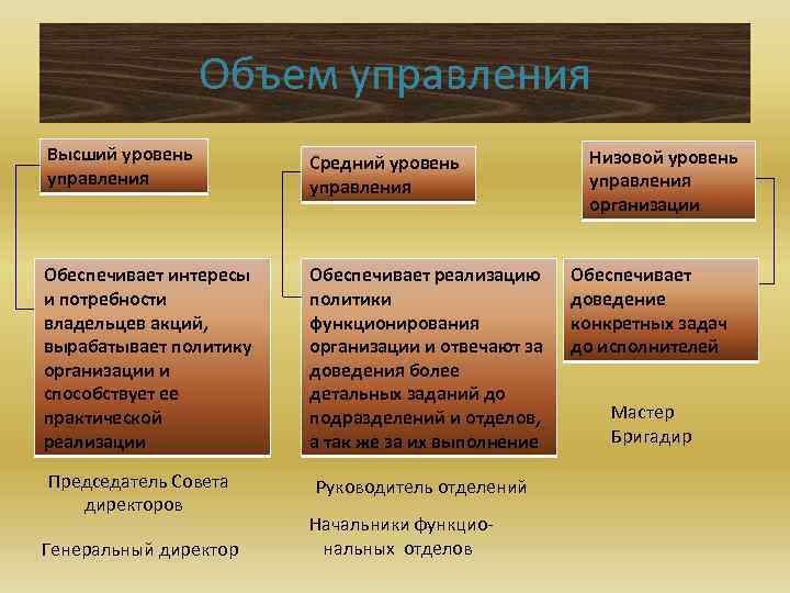 Объем управления Высший уровень управления Средний уровень управления Обеспечивает интересы и потребности владельцев акций,