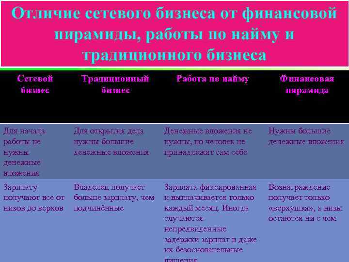 Отличие сетевого бизнеса от финансовой пирамиды, работы по найму и традиционного бизнеса Сетевой бизнес