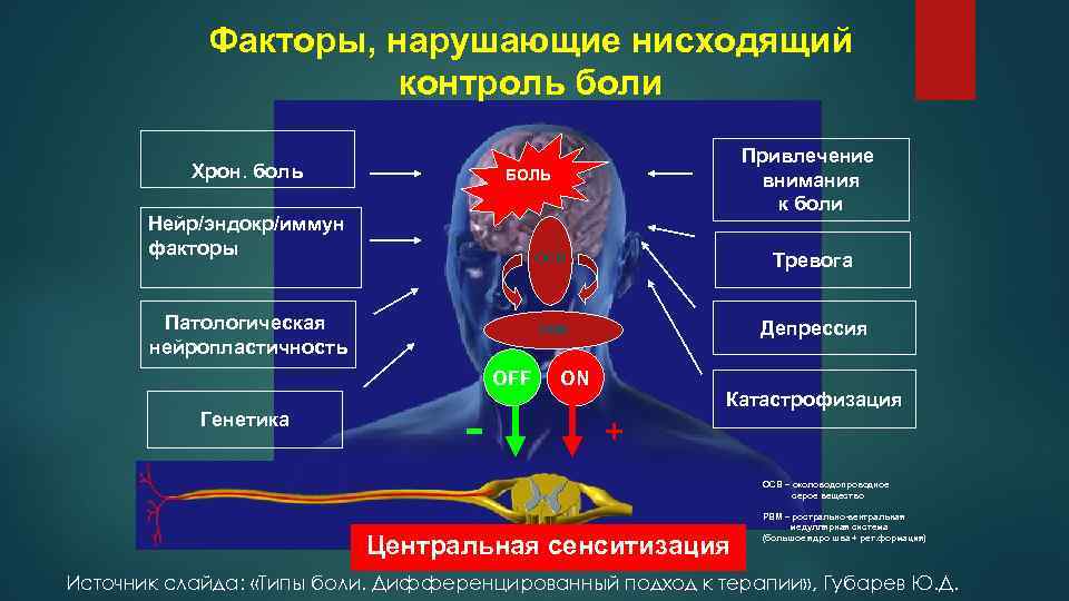 Факторы, нарушающие нисходящий контроль боли Хрон. боль БОЛЬ Нейр/эндокр/иммун факторы ОСВ OFF - Тревога