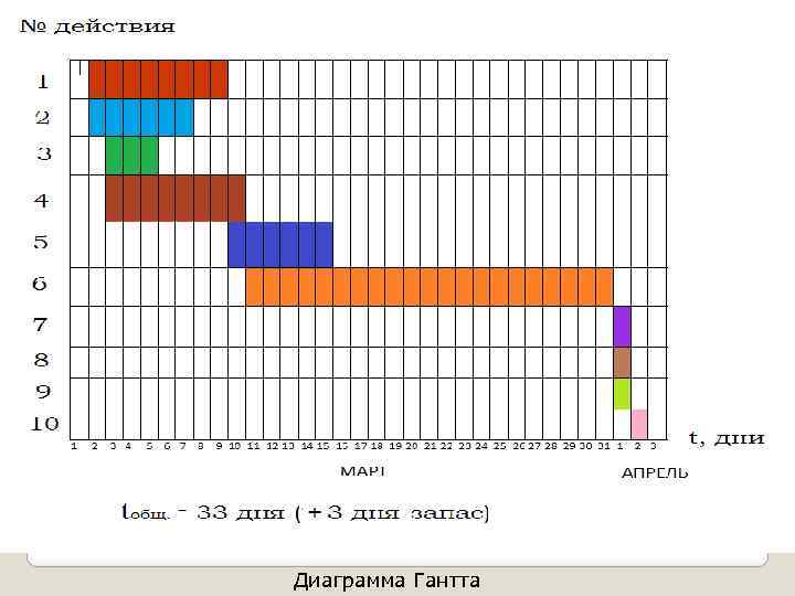 Диаграмма Гантта 