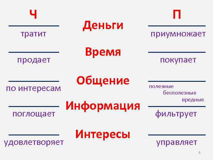 Ч тратит продает по интересам поглощает удовлетворяет Деньги Время Общение Информация Интересы П приумножает