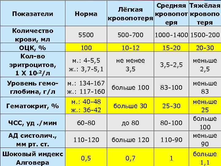 Показатели Количество крови, мл ОЦК, % Кол-во эритроцитов, 1 X 10, 2/л Норма Средняя