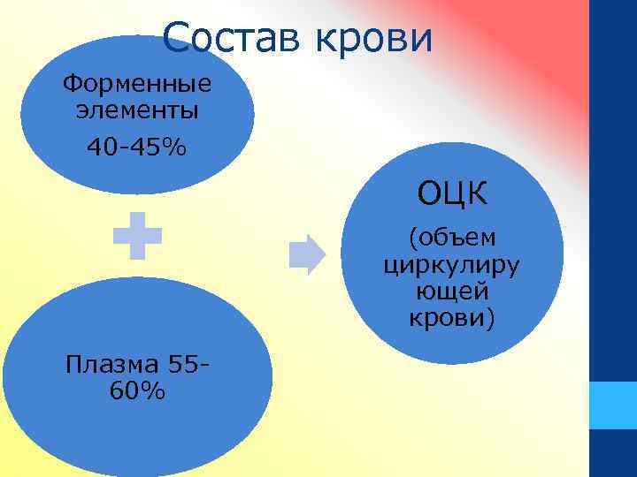 Состав крови Форменные элементы 40 -45% ОЦК (объем циркулиру ющей крови) Плазма 5560% 