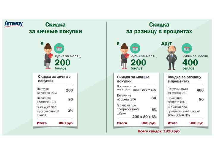 Разница в процентах. Шкала по продажам. Прогрессивная шкала вознаграждения. Прогрессирующая шкала мотивации. Процентная шкала продаж.