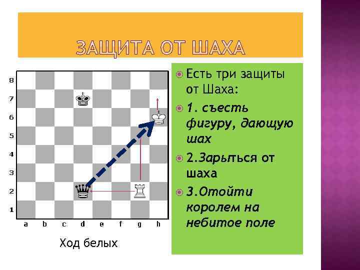  Есть три защиты от Шаха: 1. съесть фигуру, дающую шах 2. Зарыться от