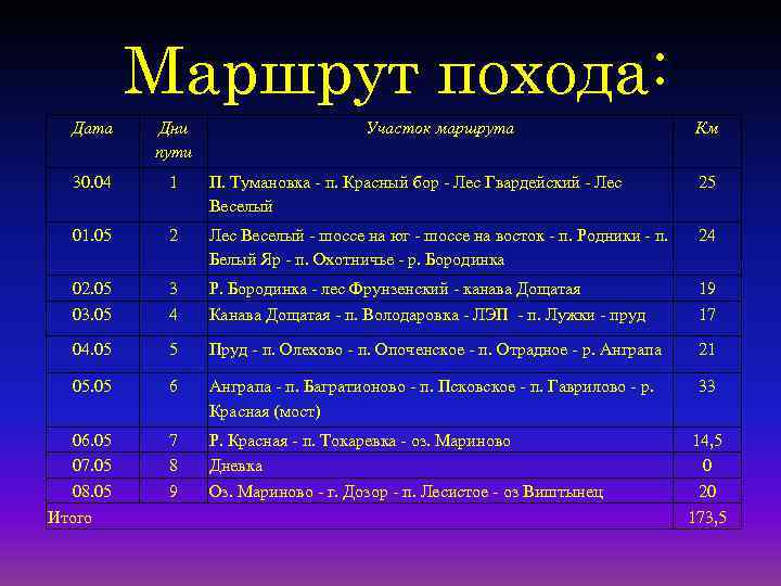 Маршрут похода: Дата Дни пути Участок маршрута Км 30. 04 1 П. Тумановка -