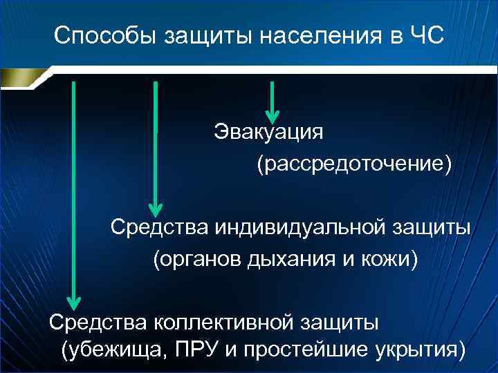 Способы защиты населения в ЧС Эвакуация (рассредоточение) Средства индивидуальной защиты (органов дыхания и кожи)