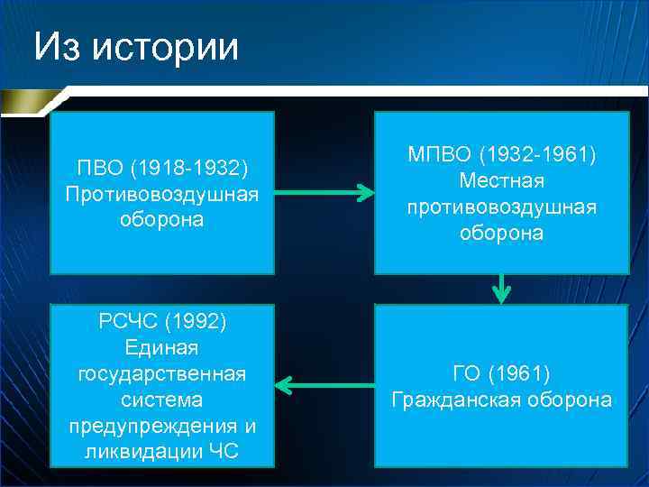Из истории ПВО (1918 -1932) Противовоздушная оборона МПВО (1932 -1961) Местная противовоздушная оборона РСЧС