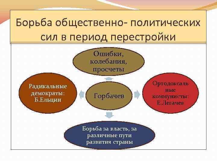 Борьба общественно- политических сил в период перестройки Ошибки, колебания, просчеты Радикальные демократы: Б. Ельцин