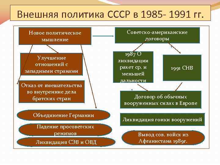 Внешняя политика СССР в 1985 - 1991 гг. Новое политическое мышление Улучшение отношений с