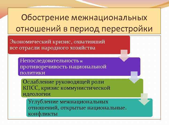 Обострение межнациональных отношений в период перестройки Экономический кризис, охвативший все отрасли народного хозяйства Непоследовательность