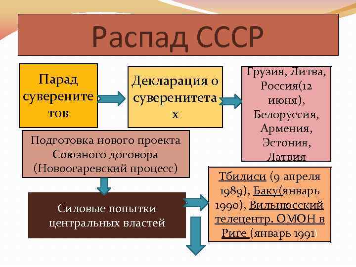 Распад СССР Парад суверените тов Декларация о суверенитета х Подготовка нового проекта Союзного договора