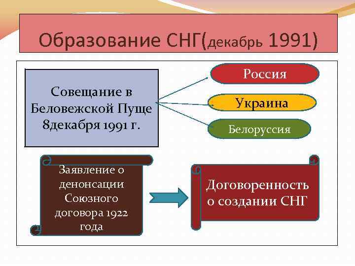 Образование СНГ(декабрь 1991) Россия Совещание в Беловежской Пуще 8 декабря 1991 г. Заявление о