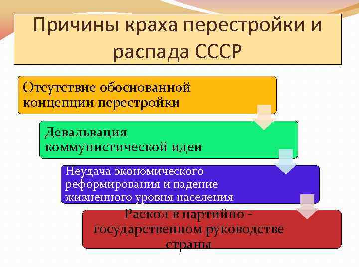 Причины краха перестройки и распада СССР Отсутствие обоснованной концепции перестройки Девальвация коммунистической идеи Неудача