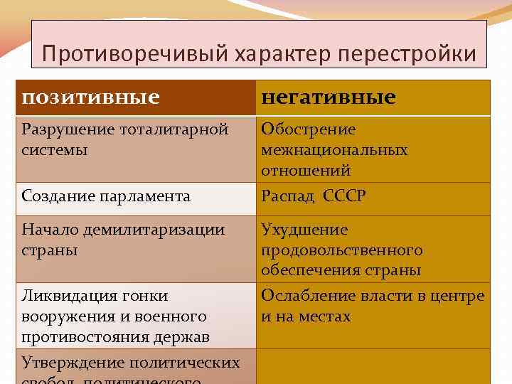 Противоречивый характер перестройки позитивные негативные Разрушение тоталитарной системы Обострение межнациональных отношений Распад СССР Создание