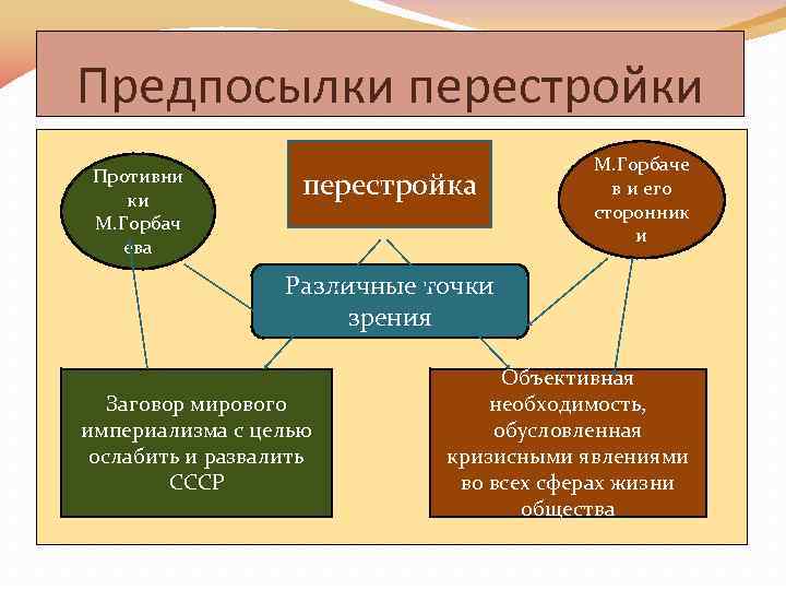 Предпосылки перестройки Противни ки М. Горбач ева перестройка М. Горбаче в и его сторонник